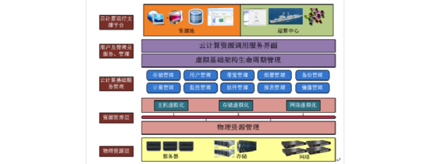 云計(jì)算數(shù)據(jù)中心建設(shè)方案 構(gòu)建高效、彈性與安全的現(xiàn)代化應(yīng)用軟件服務(wù)基石
